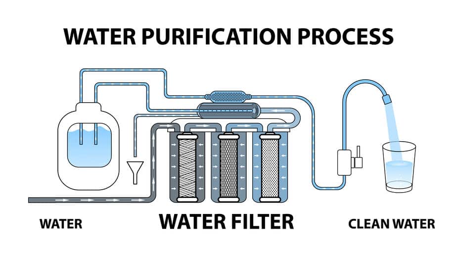 A drawing The process of water purification through a reverse osmosis filter