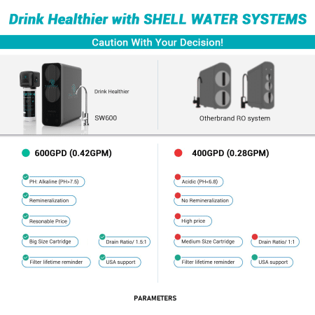 Comparison between Shell Water's Tankless RO System and Competitors' RO Systems