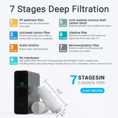 7 stages of filtration: PP Sediment filter, Activated Carbon Filter, Scale Inhibitor, RO Membrane, Acid Washed Coconut shell, alkaline filter, remineralization